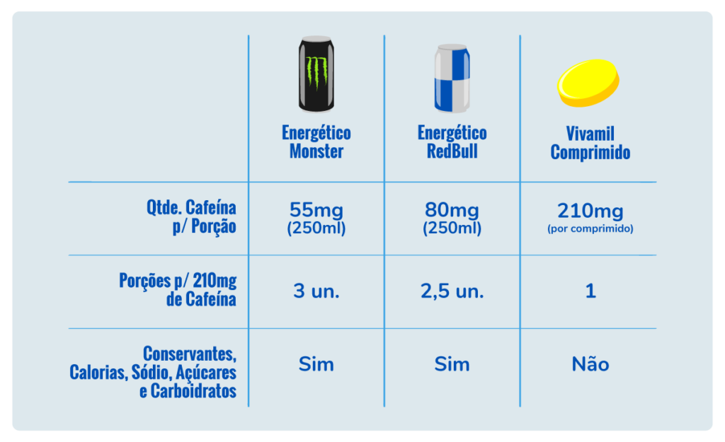 comparativo cafeina red bull monster vivamil